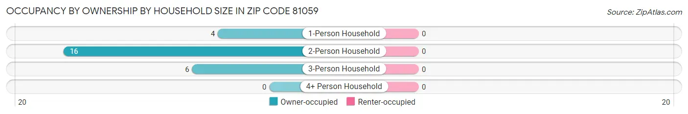 Occupancy by Ownership by Household Size in Zip Code 81059