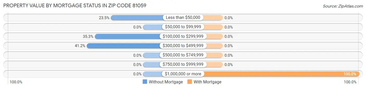 Property Value by Mortgage Status in Zip Code 81059