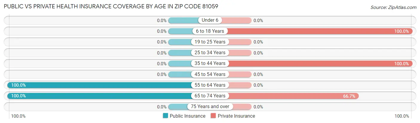 Public vs Private Health Insurance Coverage by Age in Zip Code 81059