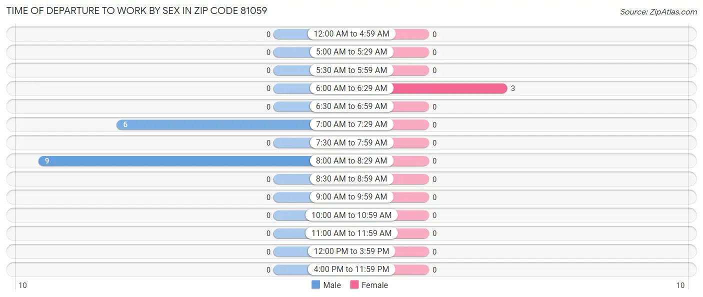 Time of Departure to Work by Sex in Zip Code 81059