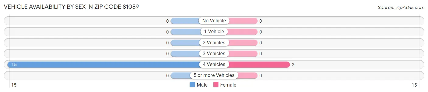Vehicle Availability by Sex in Zip Code 81059