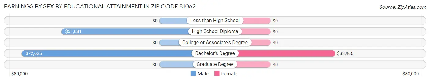 Earnings by Sex by Educational Attainment in Zip Code 81062
