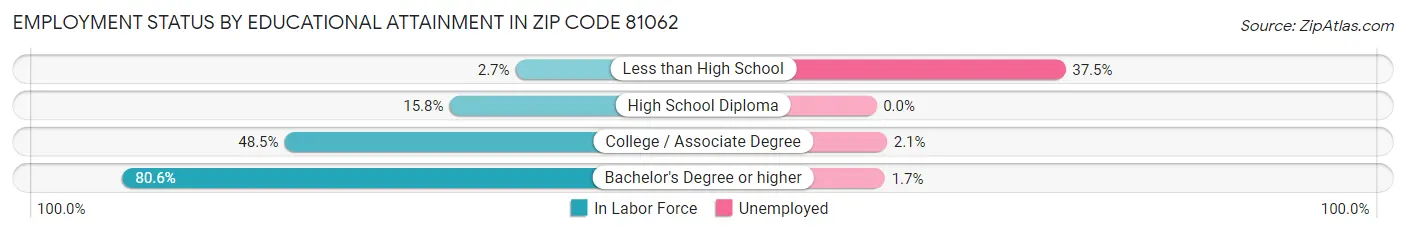 Employment Status by Educational Attainment in Zip Code 81062