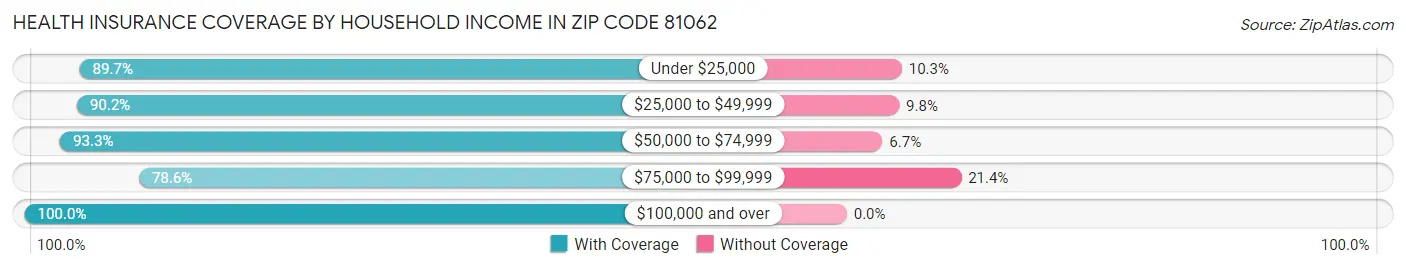 Health Insurance Coverage by Household Income in Zip Code 81062