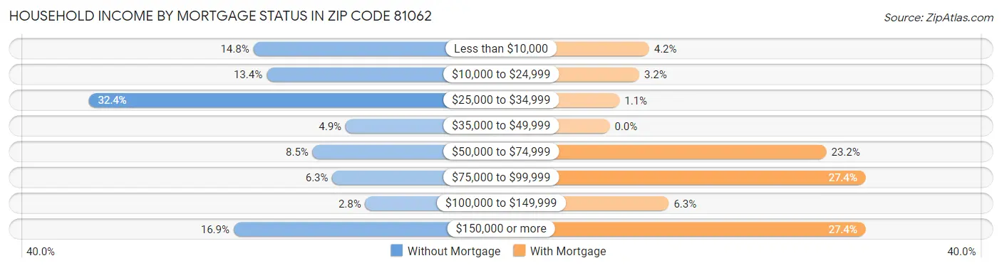 Household Income by Mortgage Status in Zip Code 81062