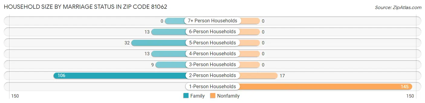 Household Size by Marriage Status in Zip Code 81062