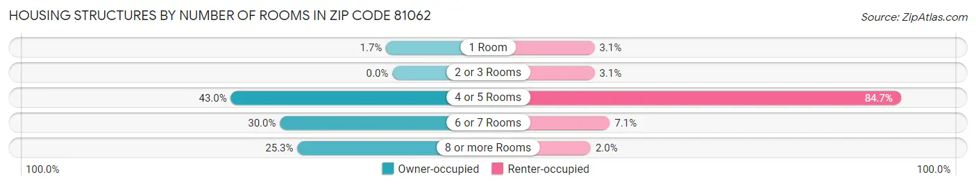 Housing Structures by Number of Rooms in Zip Code 81062