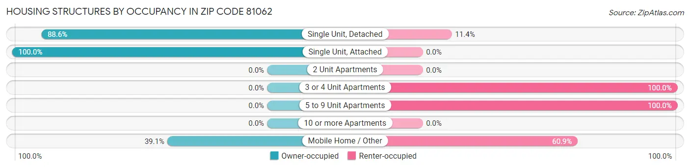Housing Structures by Occupancy in Zip Code 81062