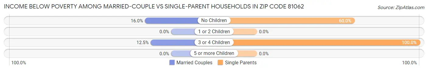 Income Below Poverty Among Married-Couple vs Single-Parent Households in Zip Code 81062
