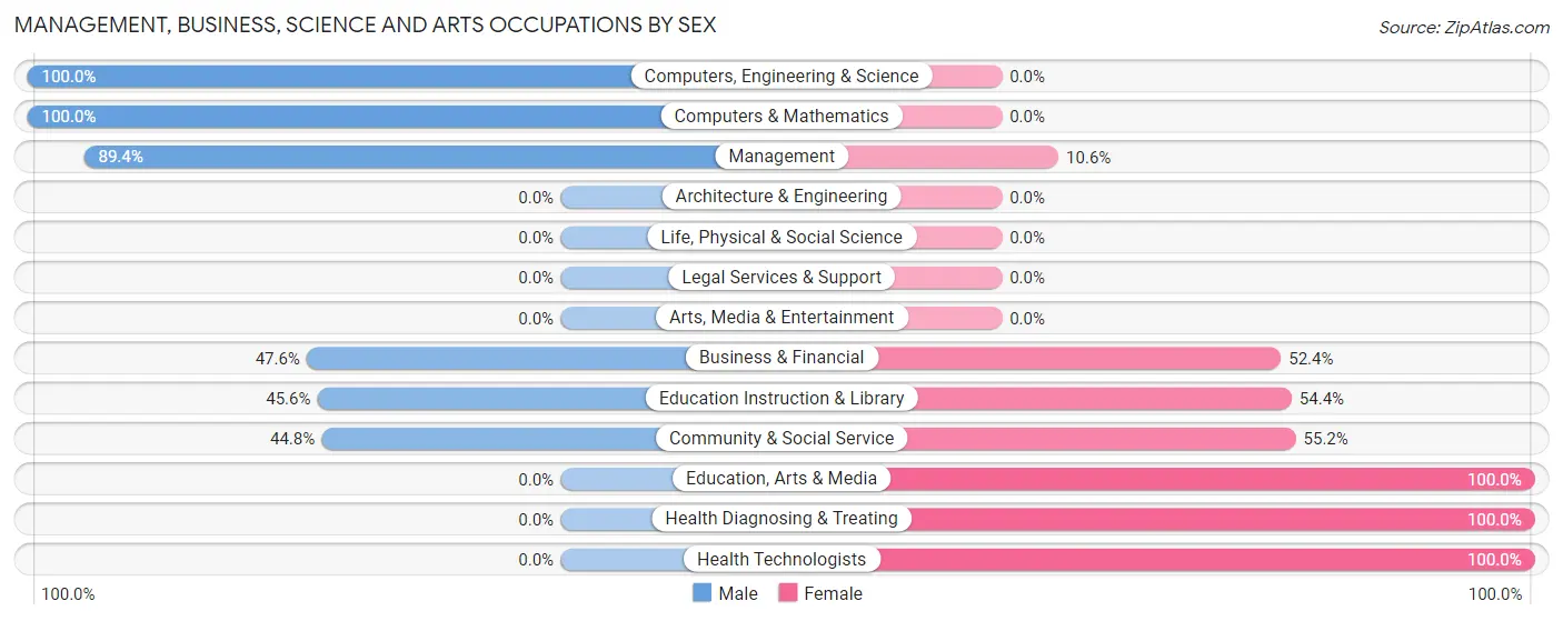 Management, Business, Science and Arts Occupations by Sex in Zip Code 81062