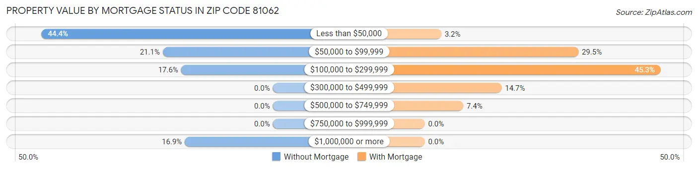 Property Value by Mortgage Status in Zip Code 81062