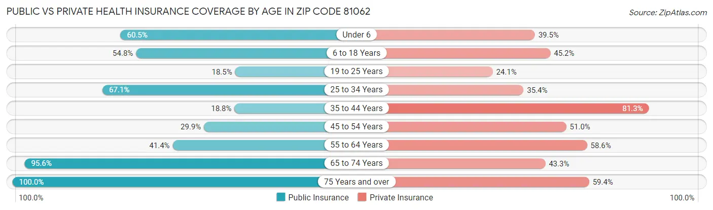 Public vs Private Health Insurance Coverage by Age in Zip Code 81062