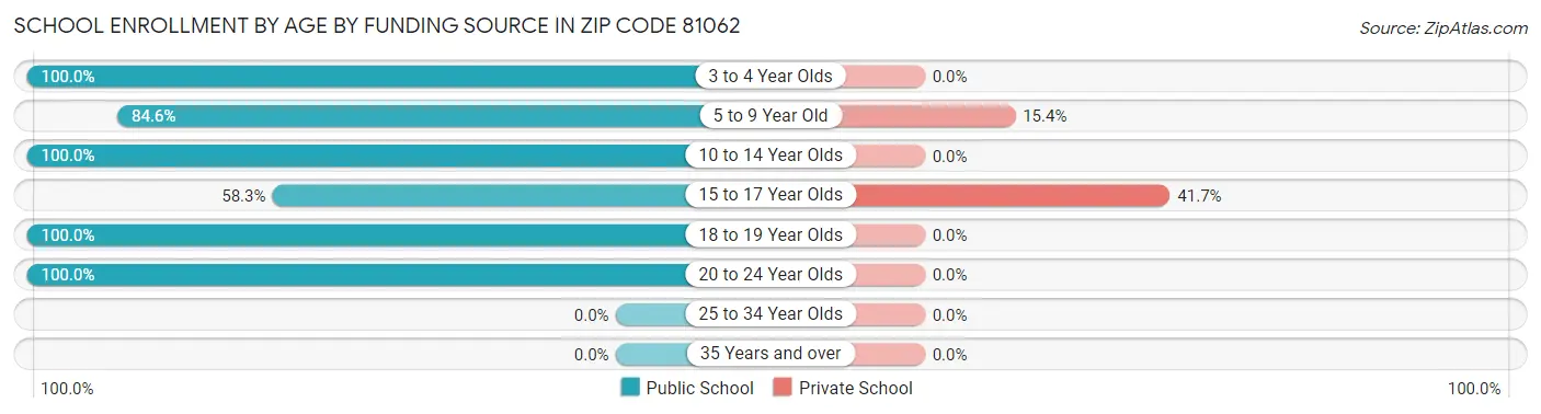 School Enrollment by Age by Funding Source in Zip Code 81062