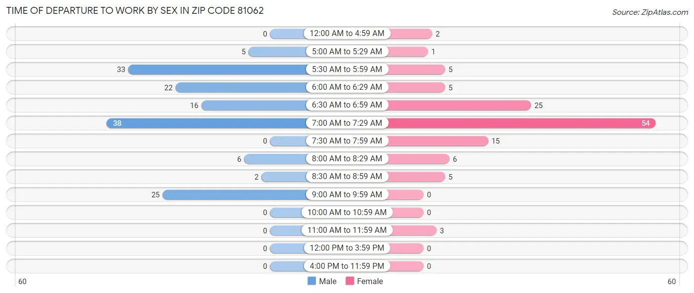 Time of Departure to Work by Sex in Zip Code 81062