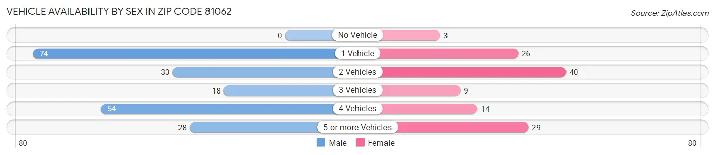 Vehicle Availability by Sex in Zip Code 81062