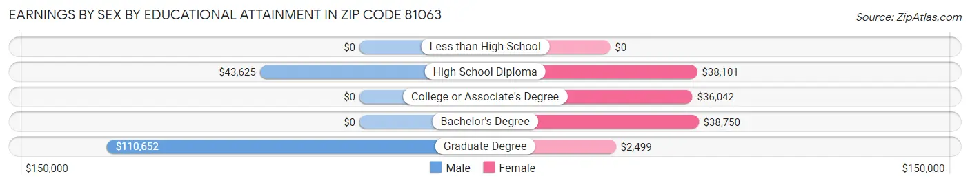 Earnings by Sex by Educational Attainment in Zip Code 81063