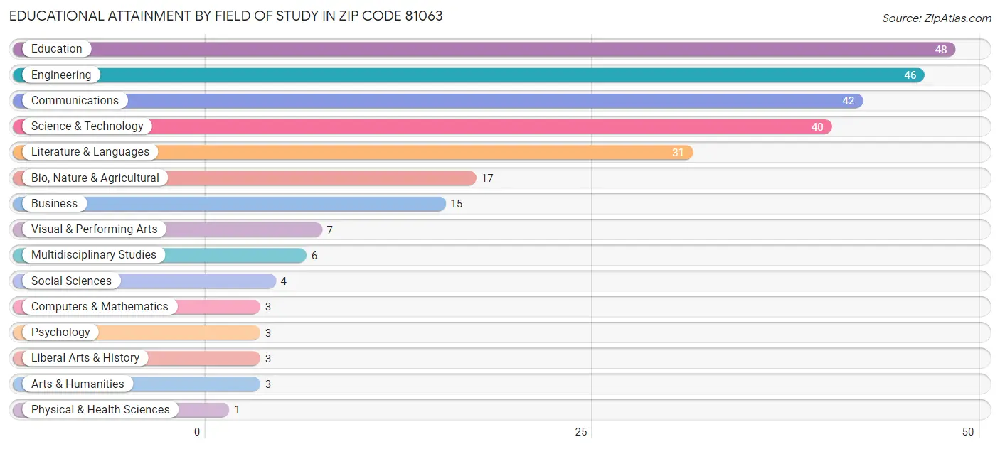 Educational Attainment by Field of Study in Zip Code 81063