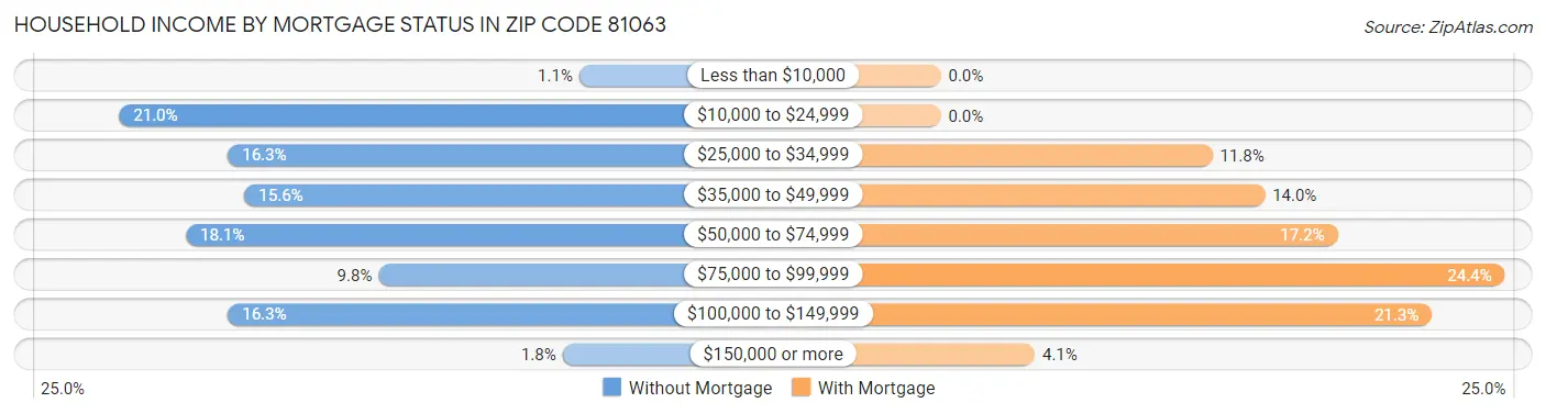 Household Income by Mortgage Status in Zip Code 81063
