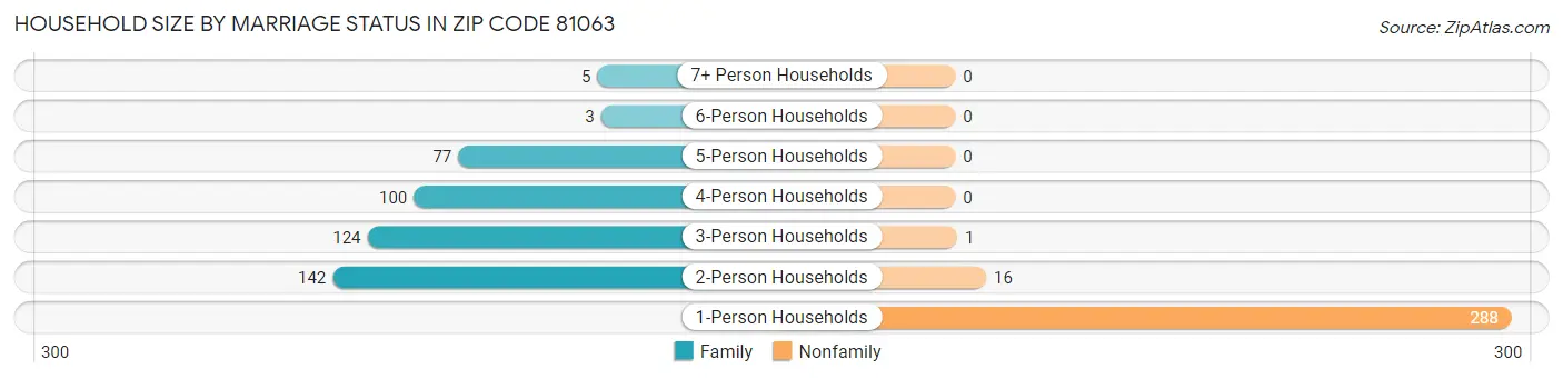 Household Size by Marriage Status in Zip Code 81063