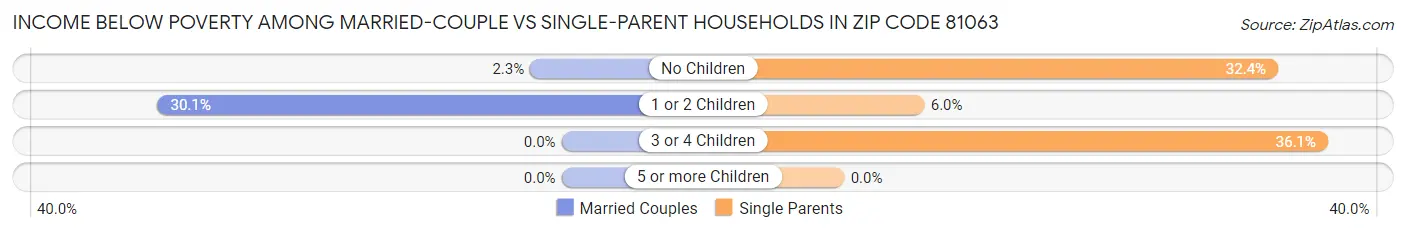 Income Below Poverty Among Married-Couple vs Single-Parent Households in Zip Code 81063