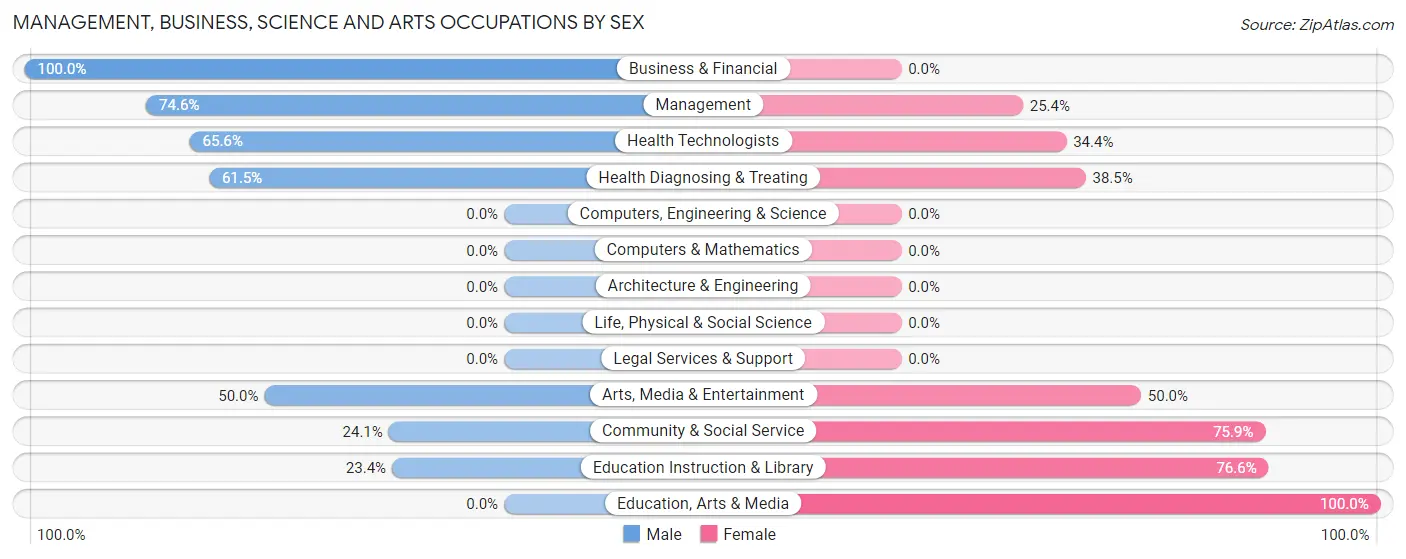 Management, Business, Science and Arts Occupations by Sex in Zip Code 81063