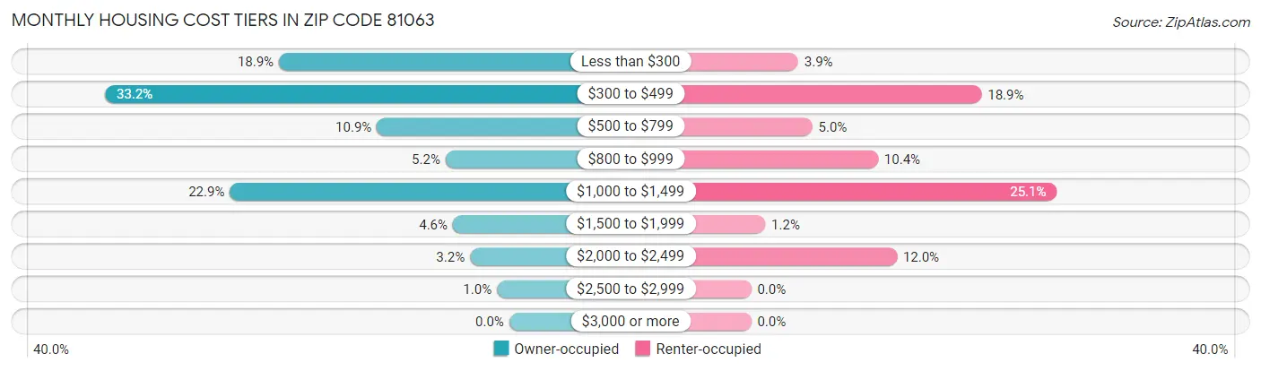 Monthly Housing Cost Tiers in Zip Code 81063
