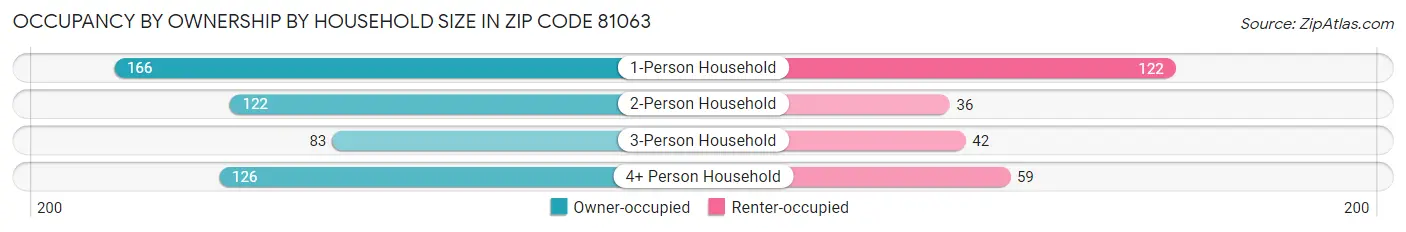 Occupancy by Ownership by Household Size in Zip Code 81063