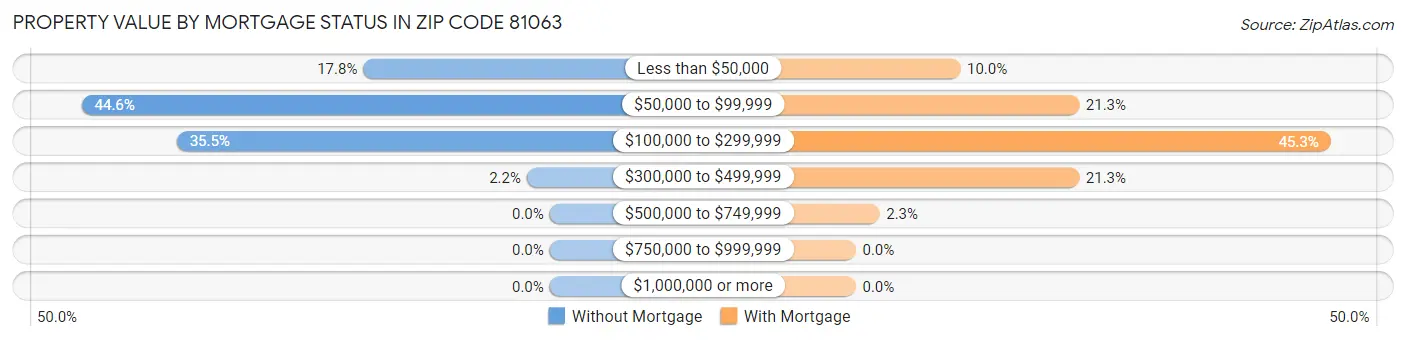 Property Value by Mortgage Status in Zip Code 81063
