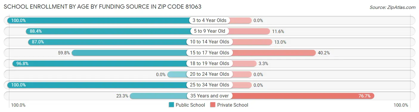 School Enrollment by Age by Funding Source in Zip Code 81063