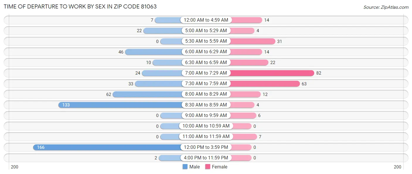 Time of Departure to Work by Sex in Zip Code 81063
