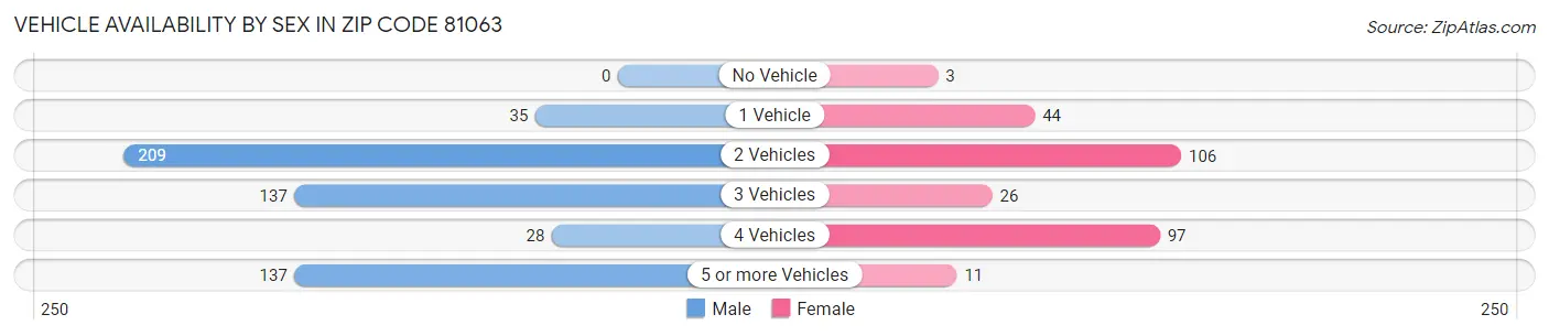 Vehicle Availability by Sex in Zip Code 81063