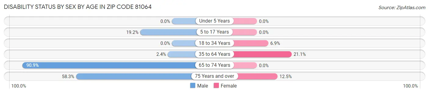 Disability Status by Sex by Age in Zip Code 81064