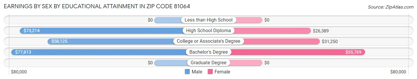 Earnings by Sex by Educational Attainment in Zip Code 81064
