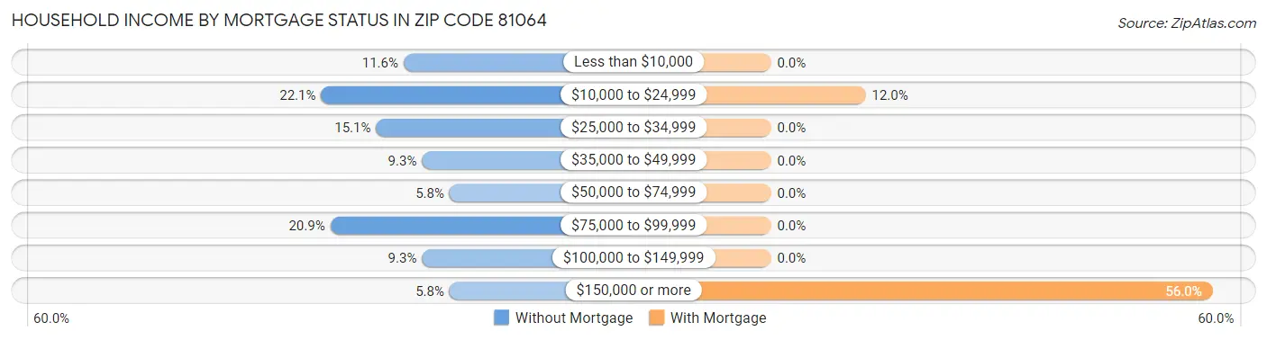 Household Income by Mortgage Status in Zip Code 81064