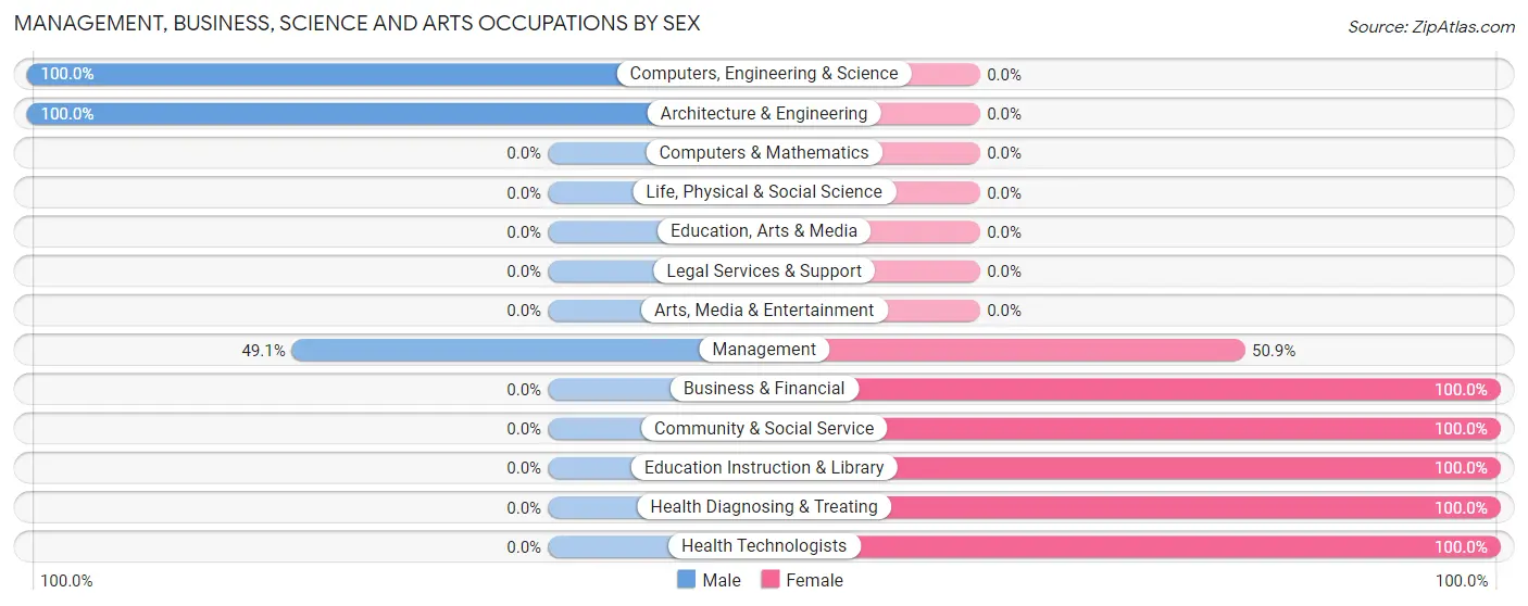 Management, Business, Science and Arts Occupations by Sex in Zip Code 81064