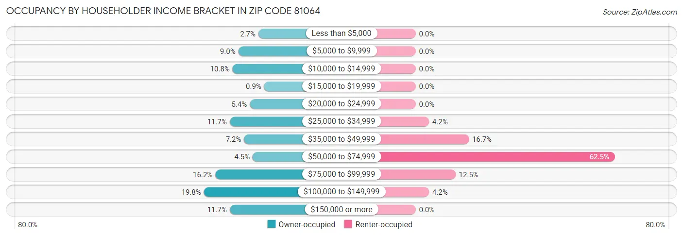 Occupancy by Householder Income Bracket in Zip Code 81064