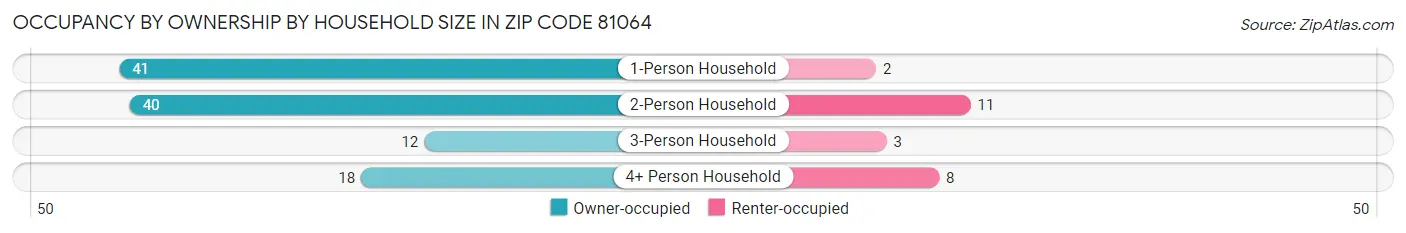 Occupancy by Ownership by Household Size in Zip Code 81064