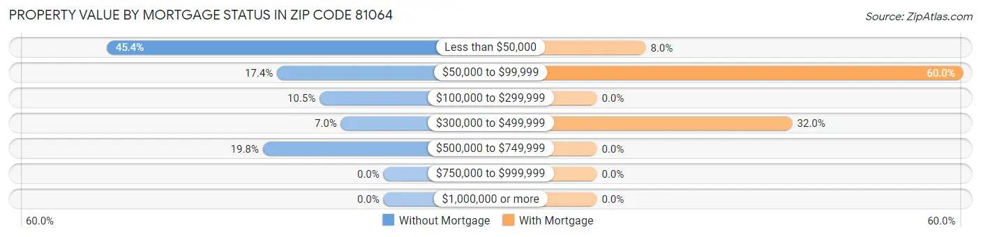 Property Value by Mortgage Status in Zip Code 81064