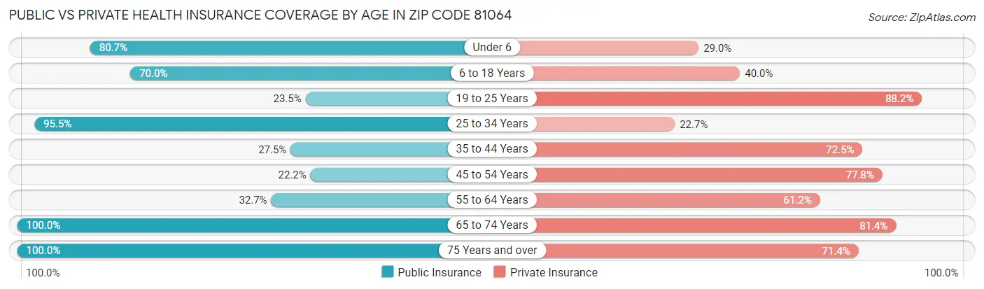 Public vs Private Health Insurance Coverage by Age in Zip Code 81064