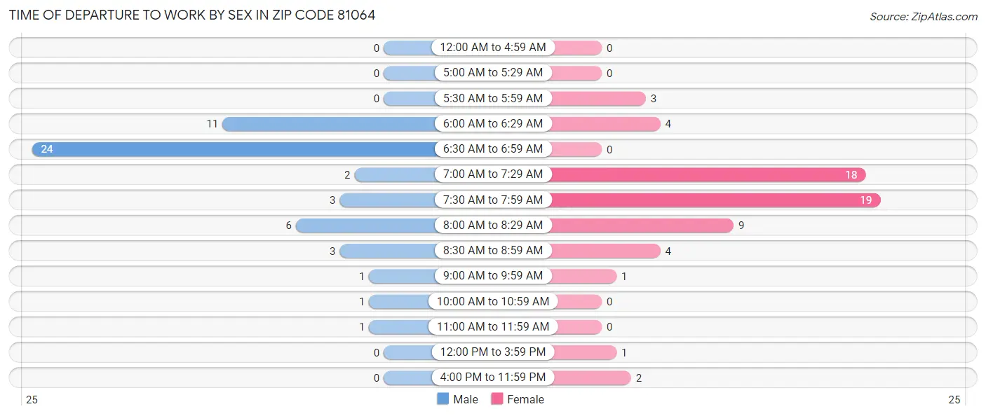 Time of Departure to Work by Sex in Zip Code 81064