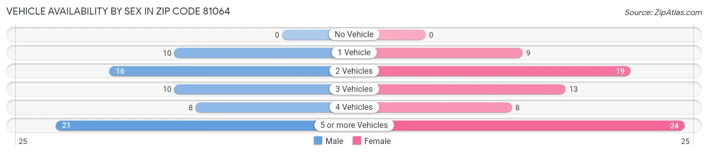 Vehicle Availability by Sex in Zip Code 81064