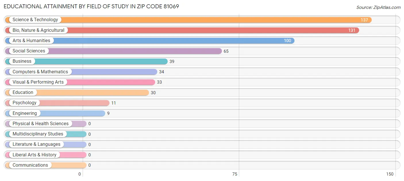 Educational Attainment by Field of Study in Zip Code 81069