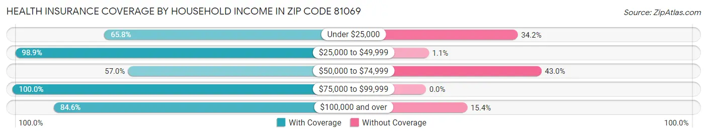 Health Insurance Coverage by Household Income in Zip Code 81069