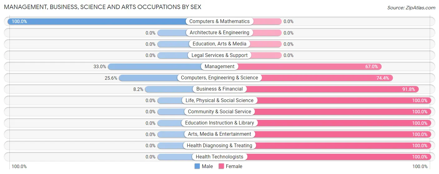 Management, Business, Science and Arts Occupations by Sex in Zip Code 81069