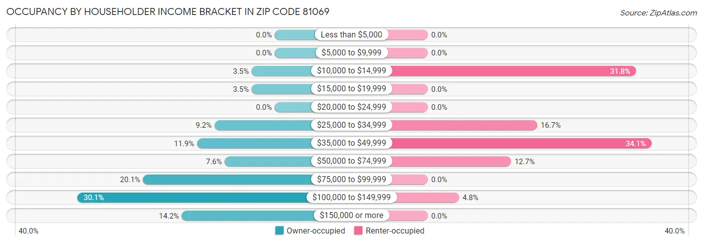 Occupancy by Householder Income Bracket in Zip Code 81069