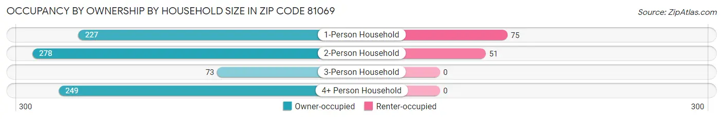 Occupancy by Ownership by Household Size in Zip Code 81069