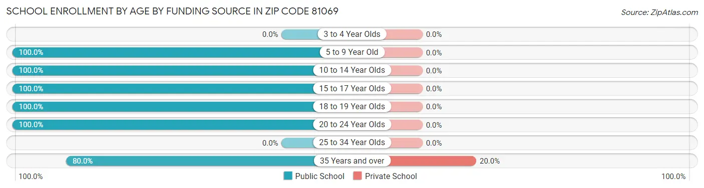 School Enrollment by Age by Funding Source in Zip Code 81069