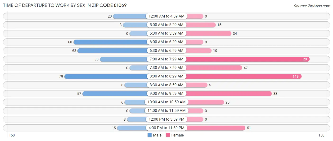 Time of Departure to Work by Sex in Zip Code 81069