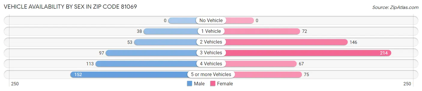 Vehicle Availability by Sex in Zip Code 81069