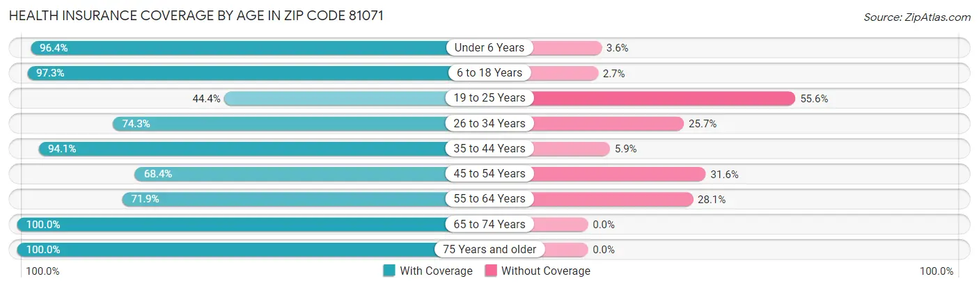 Health Insurance Coverage by Age in Zip Code 81071